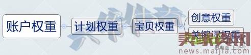 降低直通车PPC,提升点击率刻不容缓