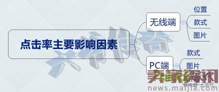 降低直通车PPC,提升点击率刻不容缓