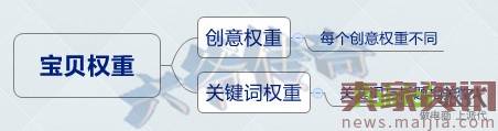 降低直通车PPC,提升点击率刻不容缓