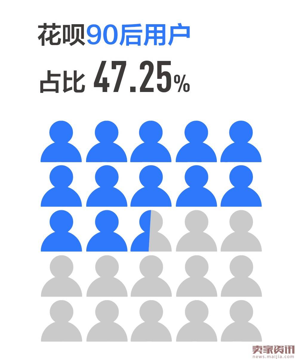 花呗年轻人消费报告出炉：90后占据半壁江山