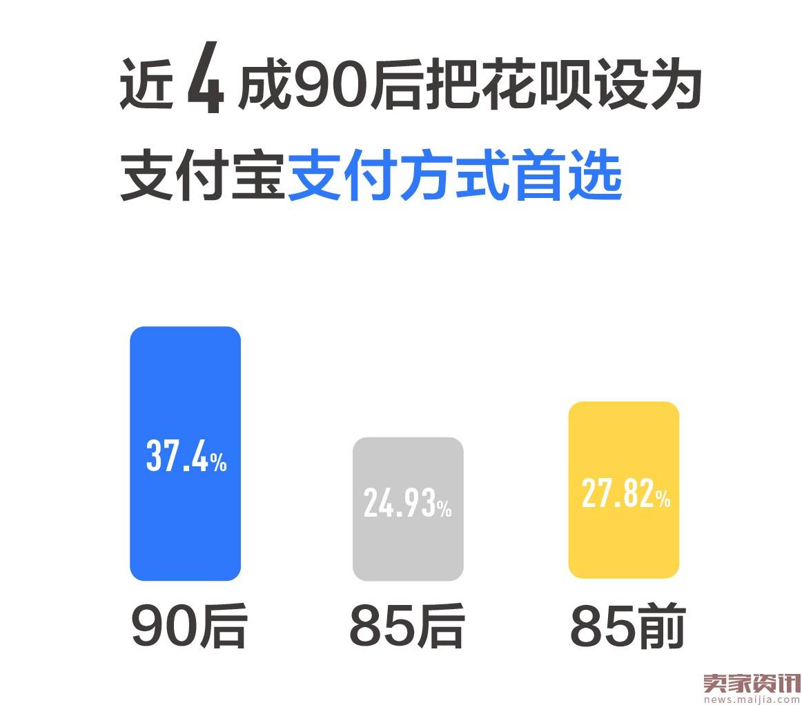 花呗年轻人消费报告出炉：90后占据半壁江山