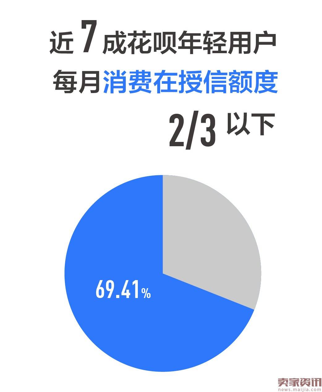 花呗年轻人消费报告出炉：90后占据半壁江山