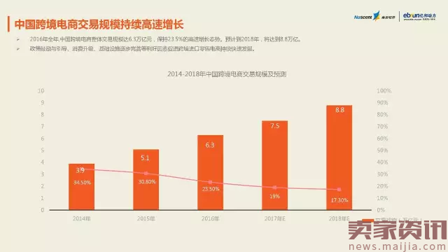 2017年最新跨境电商数据报告