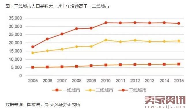 三四线城市消费升级的核心：新时代小镇青年！