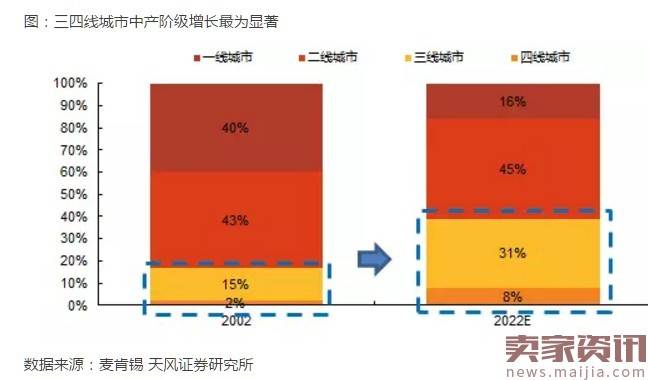 三四线城市消费升级的核心：新时代小镇青年！