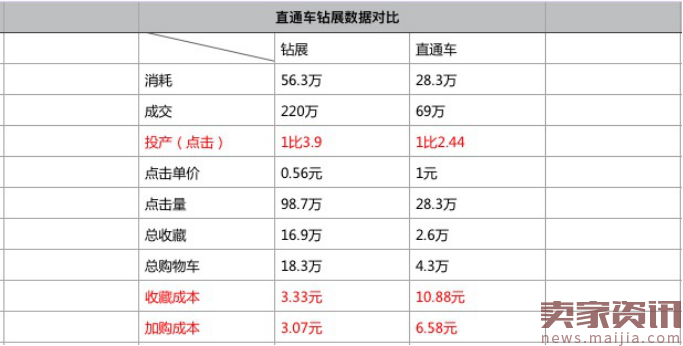 老司机深度解读钻展6大优势！