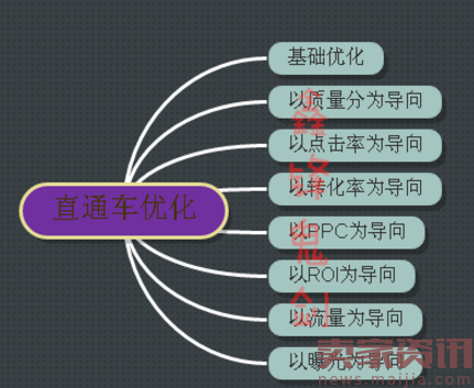 2017直通车玩法揭秘-直通车框架性操作