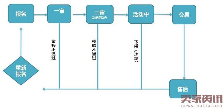 商家参与淘金币常见问题