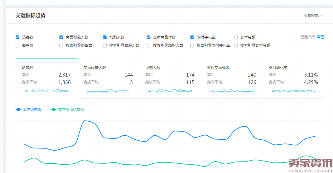 直通车如何弯道超车，小类目如何日入过万的？