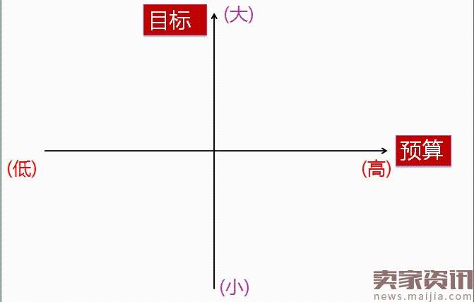 如何根据运营规划制定直通车策略?