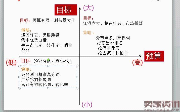 如何根据运营规划制定直通车策略?