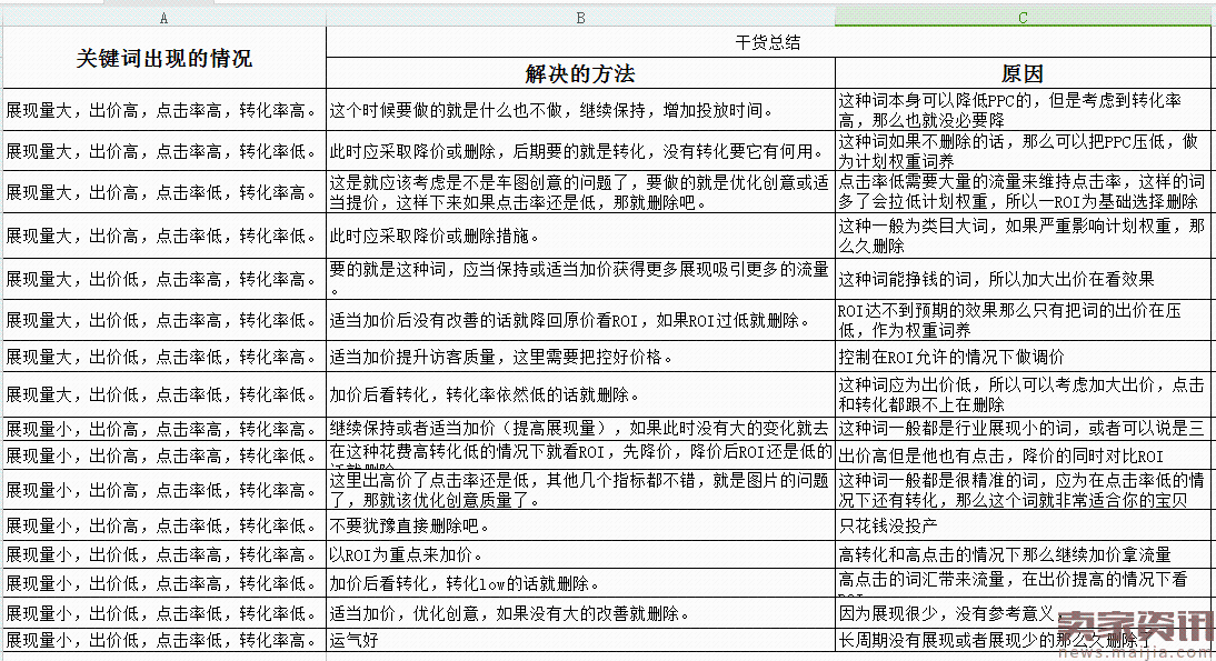 2017如何深度优化直通车，流量飙升秘籍!