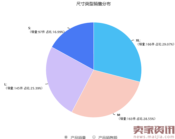 产品想要卖的好，重点在这里！