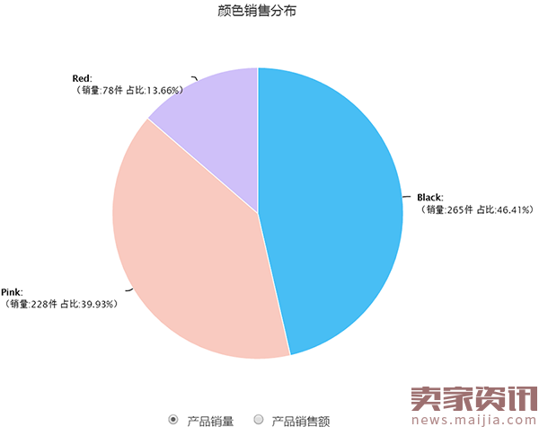 产品想要卖的好，重点在这里！