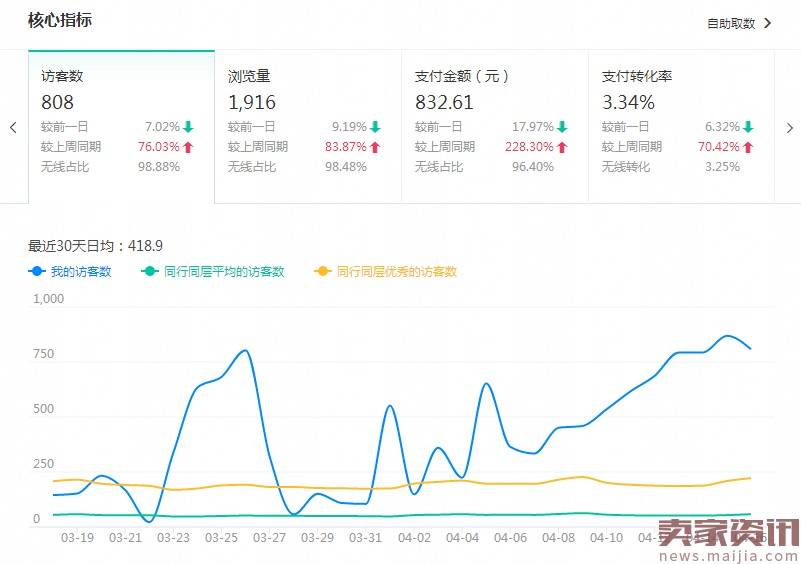 做不好淘宝，是因为你不会分析看数据