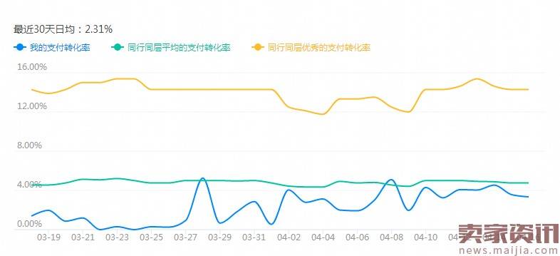 做不好淘宝，是因为你不会分析看数据