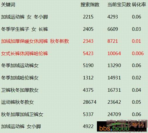 标题优化绝招：5分钟让8个词挤入前三页