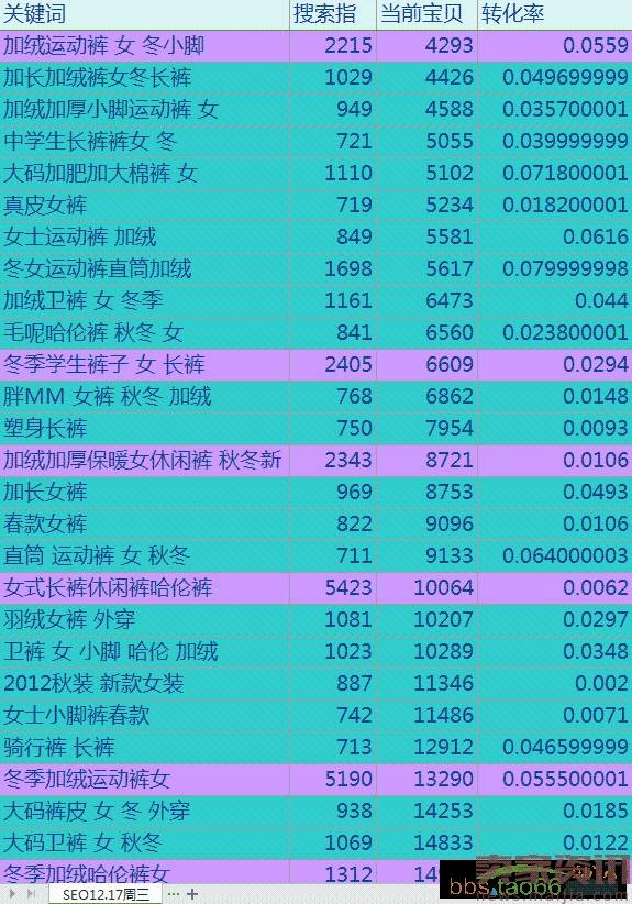 标题优化绝招：5分钟让8个词挤入前三页