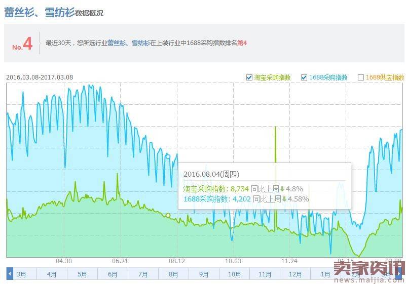 五大问题点精准解决店铺流量问题