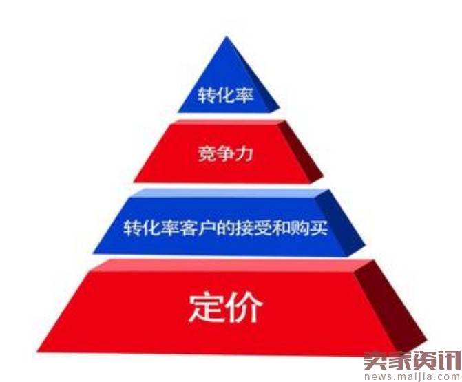 卖家们你的宝贝定价合理吗?赶紧自查