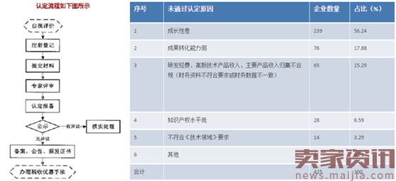 “高企认定”为创业公司标配资质，2.0版企业服务平台到来！