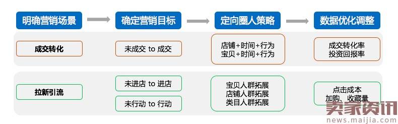 如何巧用钻展新定向做好日常计划？