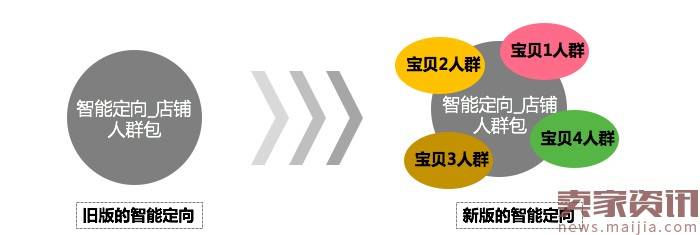 如何巧用钻展新定向做好日常计划？