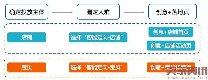 如何巧用钻展新定向做好日常计划？