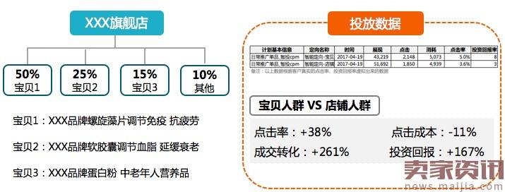 如何巧用钻展新定向做好日常计划？