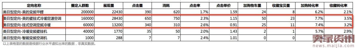 如何巧用钻展新定向做好日常计划？