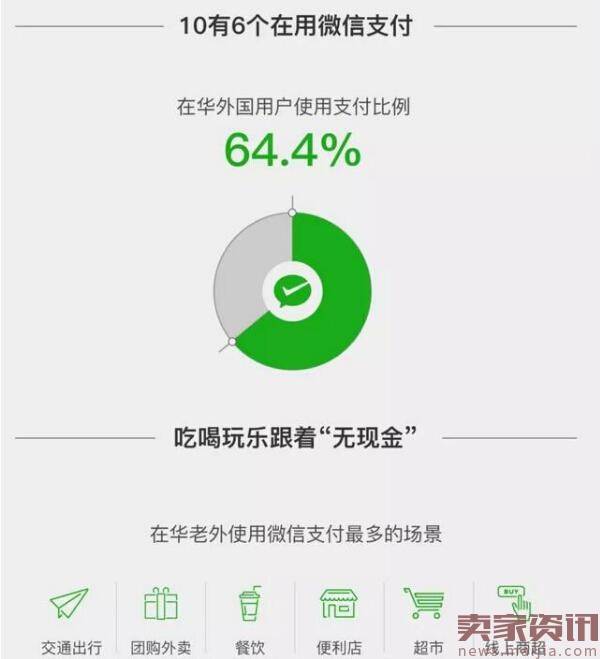 在华外国用户使用微信支付比例高达64.4%