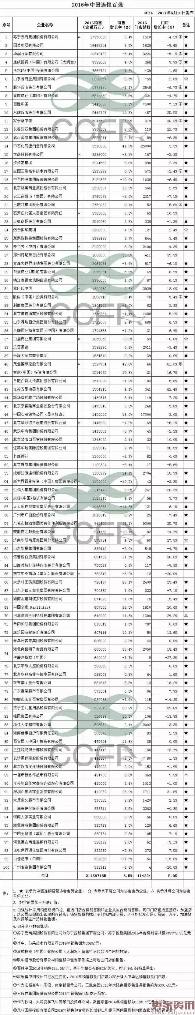 2016年中国连锁百强：苏宁国美华润万家居前三