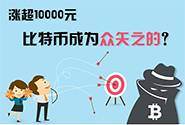 涨超10000元，比特币成为众矢之的？