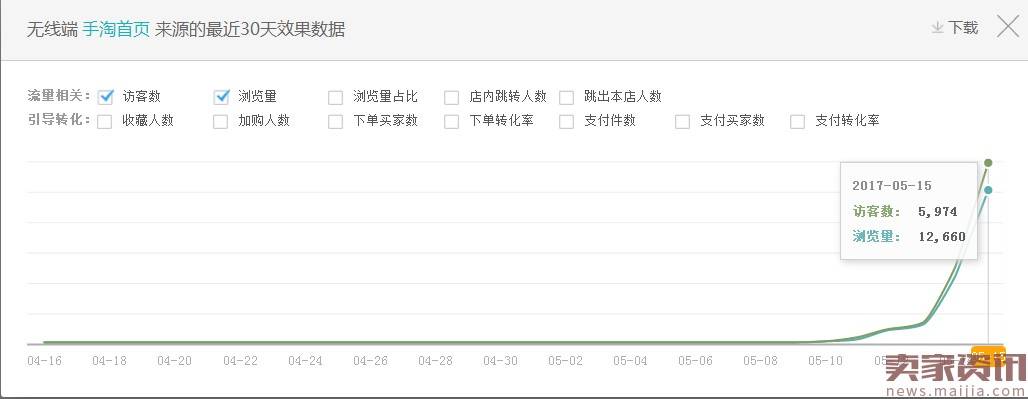 这是一个能带动自然流量的车-低价流量爆破术