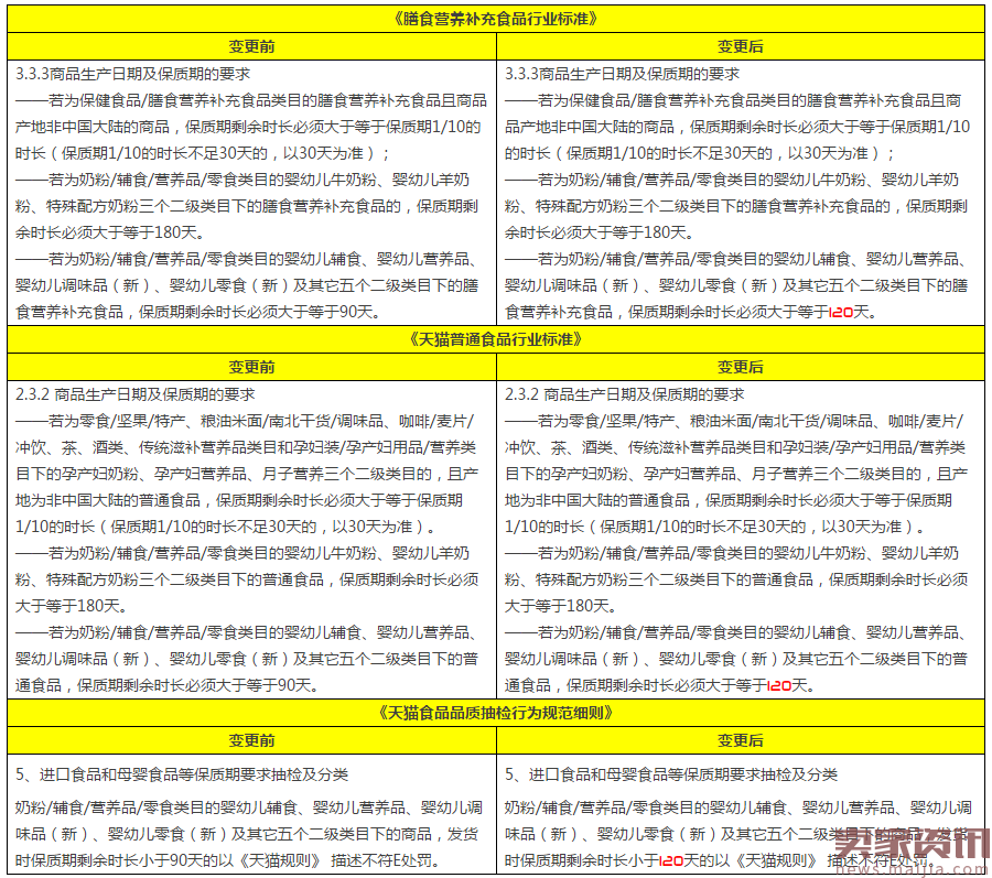 天猫规则调整:这类商品剩余保质期要提升