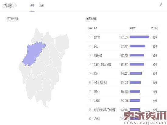 阿里一周指数：连衣裙交易爆火