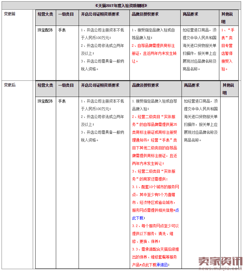 天猫变更部分招商内容,这些类目都有调整