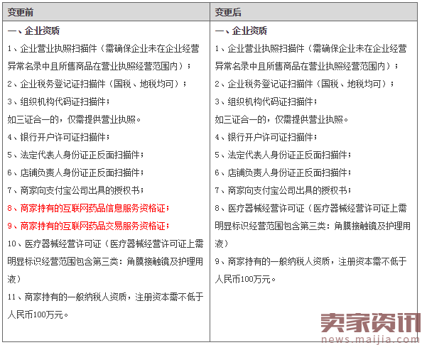 天猫变更部分招商内容,这些类目都有调整