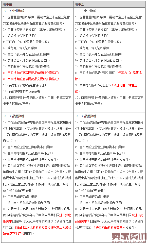 天猫变更部分招商内容,这些类目都有调整