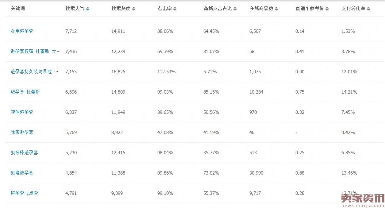 看如何把【避孕套】卖到月赚300000+