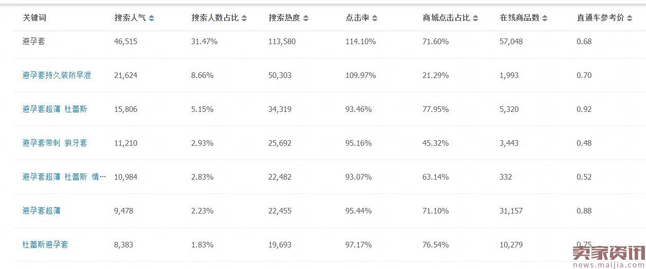 看如何把【避孕套】卖到月赚300000+