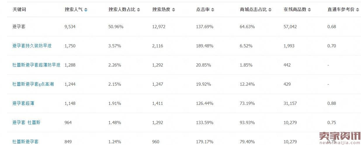 看如何把【避孕套】卖到月赚300000+