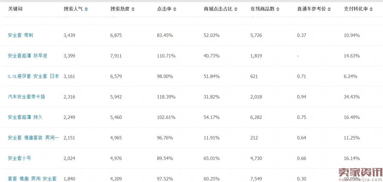 看如何把【避孕套】卖到月赚300000+