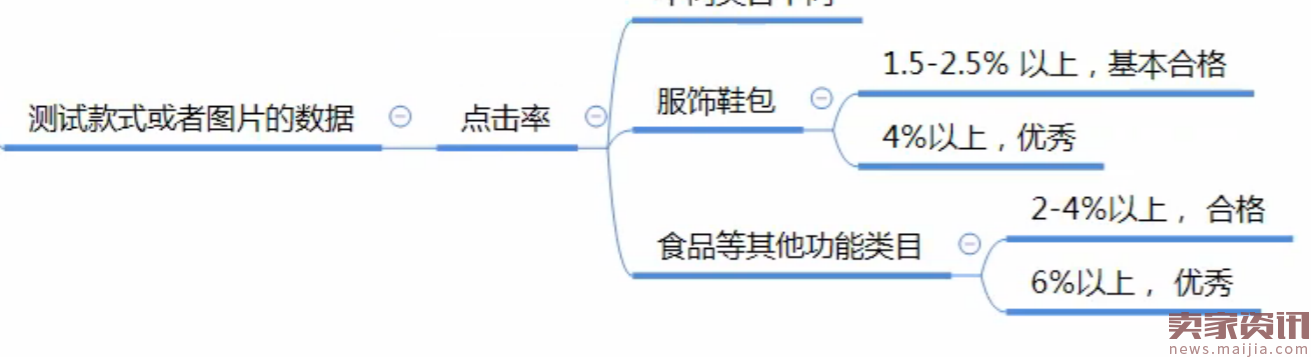 直通车测款测图功能,你真的了解?