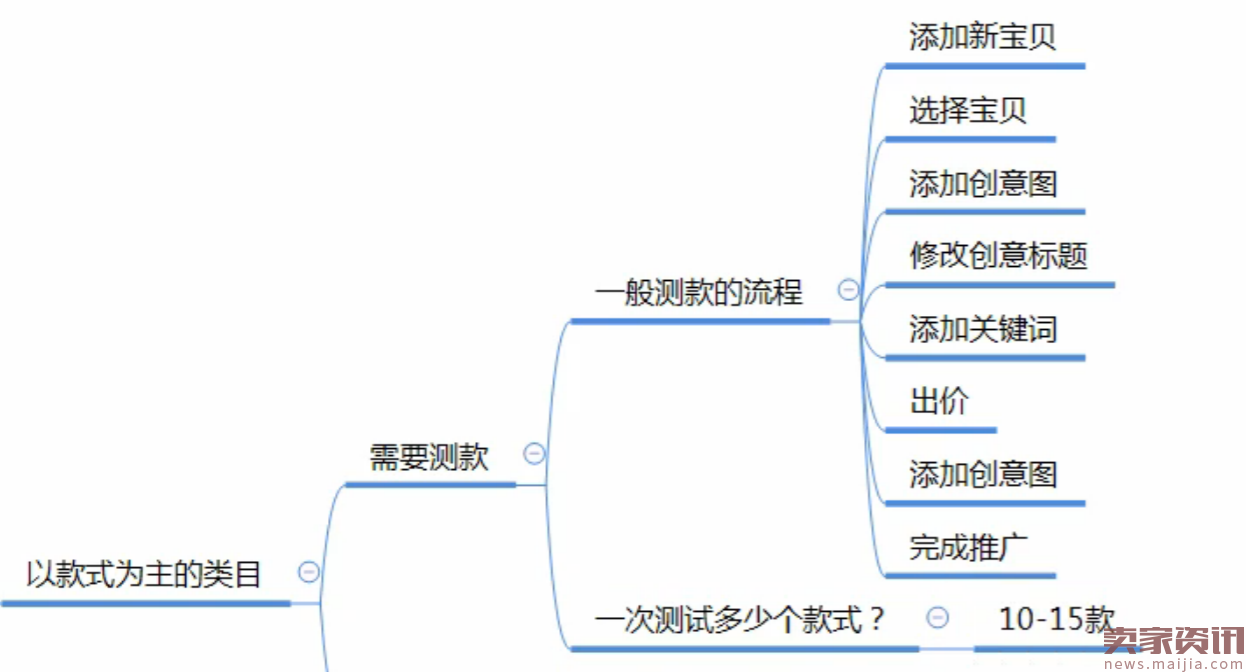 直通车测款测图功能,你真的了解?