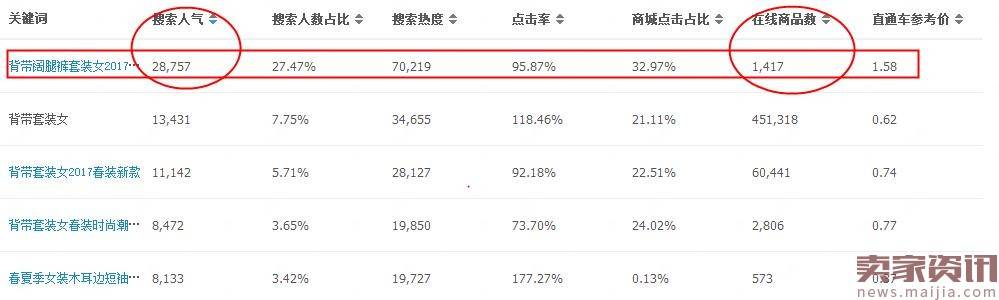 不要盲目跟风热卖款,学会分析卖点