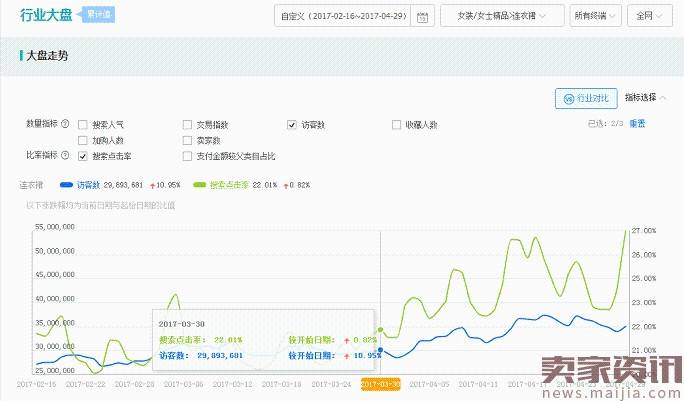 如何利用直通车和钻展推广进行活动协助呢？