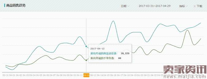 如何利用直通车和钻展推广进行活动协助呢？