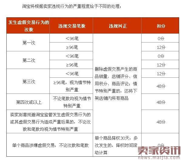 淘宝搜索十大处罚重点