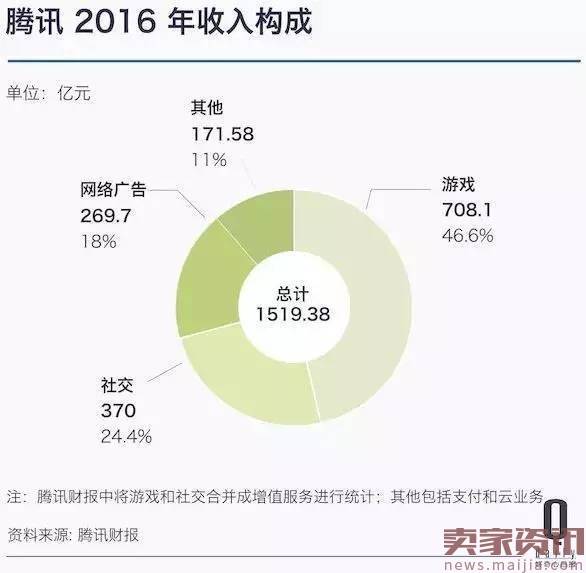 相遇3000亿$，阿里腾讯战力与血值几何？